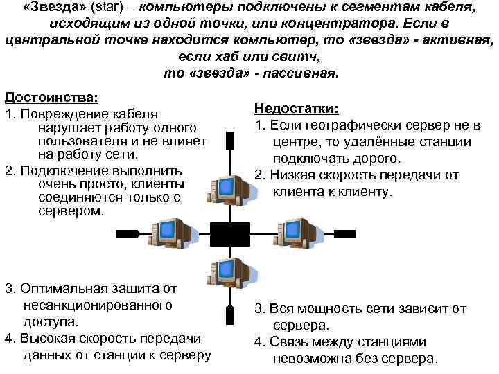  «Звезда» (star) – компьютеры подключены к сегментам кабеля, исходящим из одной точки, или