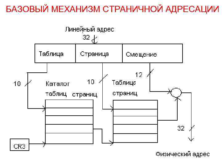 Защищенный режим. Страничная адресация. ЭВМ Базовая адресация. Базовые механизмы. Характеристики страничной адресации.