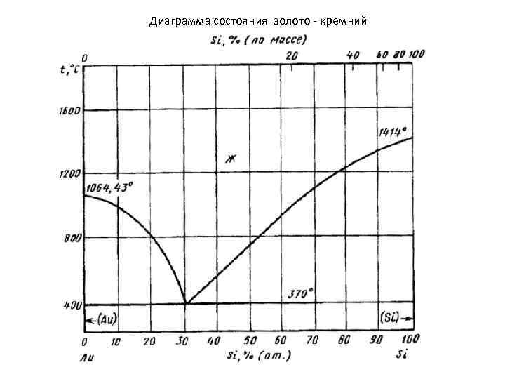 Диаграмма состояния золото - кремний 