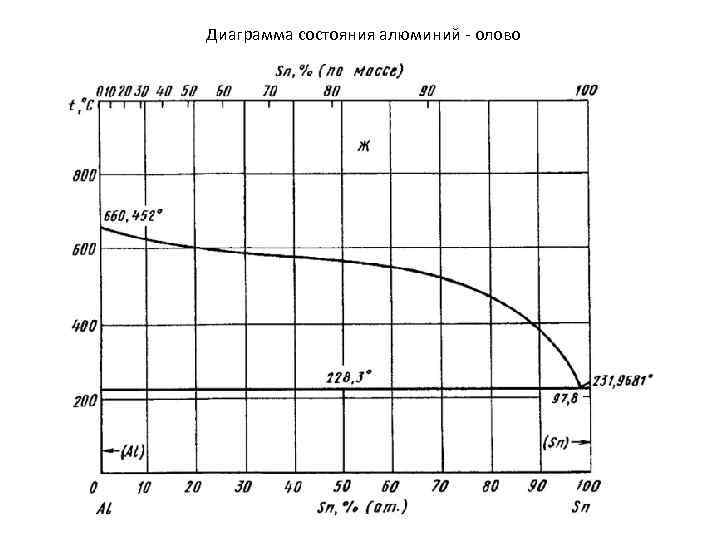 Диаграмма состояния алюминий - олово 