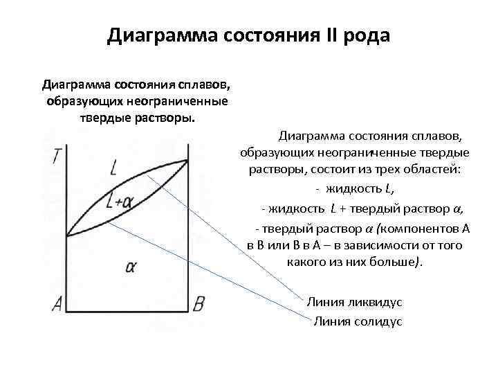 Диаграмма третьего типа рода строится для системы сплавов компоненты которых в твердом состоянии