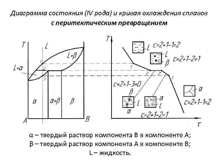 Диаграмма состояния с перитектическим превращением