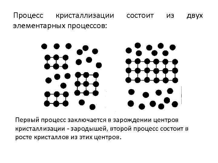 Процесс кристаллизации элементарных процессов: состоит из двух Первый процесс заключается в зарождении центров кристаллизации