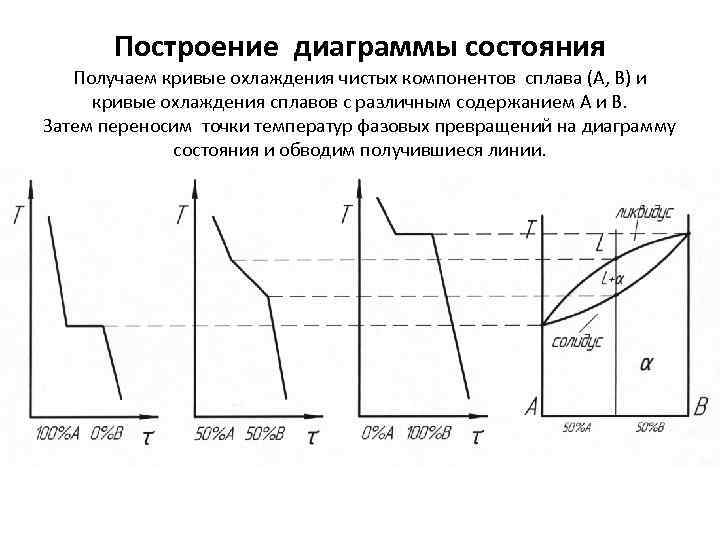 Построение диаграммы состояния