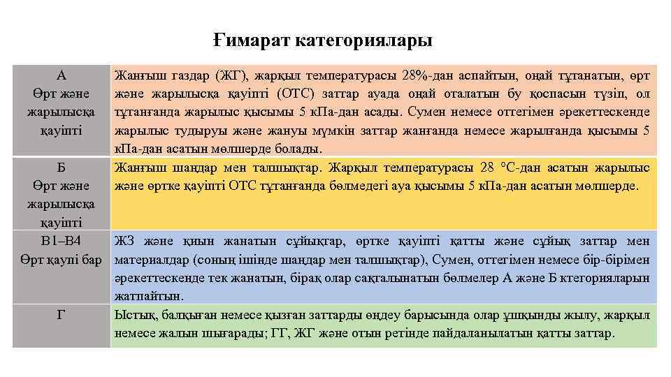Ғимарат категориялары А Өрт және жарылысқа қауіпті Жанғыш газдар (ЖГ), жарқыл температурасы 28%-дан аспайтын,