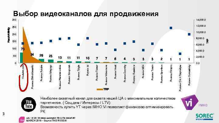 Выбор видеоканалов для продвижения 14, 000. 0 250 12, 000. 0 10, 000. 0