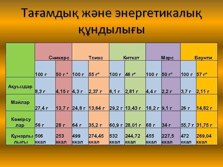 Тағамдық және энергетикалық құндылығы Сникерс Твикс Киткат Марс Баунти 100 г 50 г *