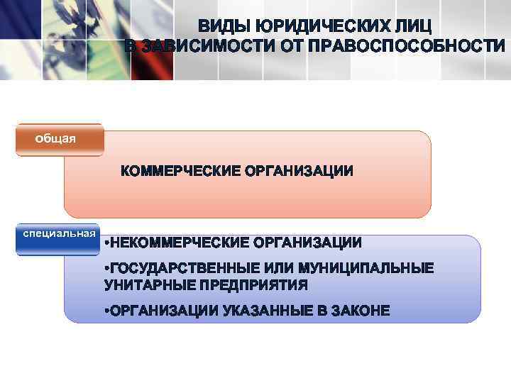 ВИДЫ ЮРИДИЧЕСКИХ ЛИЦ В ЗАВИСИМОСТИ ОТ ПРАВОСПОСОБНОСТИ общая КОММЕРЧЕСКИЕ ОРГАНИЗАЦИИ специальная • НЕКОММЕРЧЕСКИЕ ОРГАНИЗАЦИИ