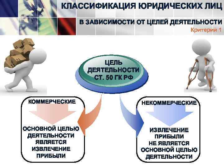 КЛАССИФИКАЦИЯ ЮРИДИЧЕСКИХ ЛИЦ В ЗАВИСИМОСТИ ОТ ЦЕЛЕЙ ДЕЯТЕЛЬНОСТИ Критерий 1 ЦЕЛЬ ДЕЯТЕЛЬНОСТИ СТ. 50