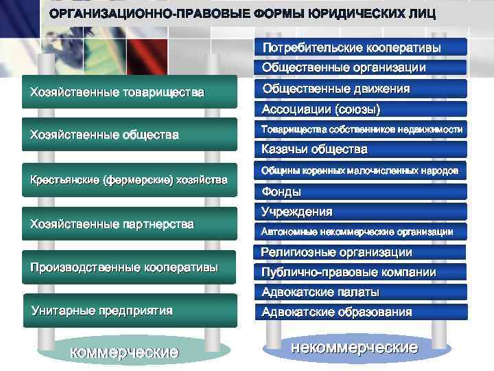 ОРГАНИЗАЦИОННО-ПРАВОВЫЕ ФОРМЫ ЮРИДИЧЕСКИХ ЛИЦ Потребительские кооперативы Общественные организации Хозяйственные товарищества Общественные движения Ассоциации (союзы)