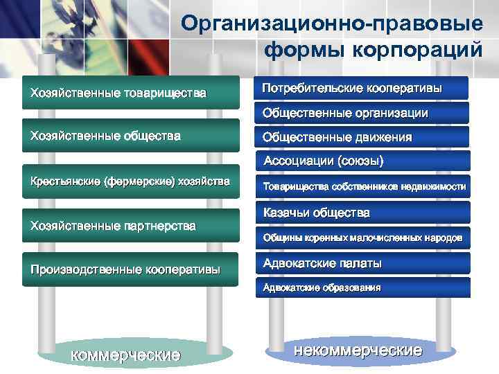 Организационно-правовые формы корпораций Хозяйственные товарищества Потребительские кооперативы Общественные организации Хозяйственные общества Общественные движения Ассоциации