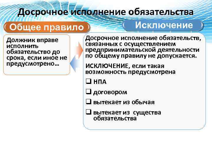 Досрочное исполнение обязательства Общее правило Должник вправе исполнить обязательство до срока, если иное не