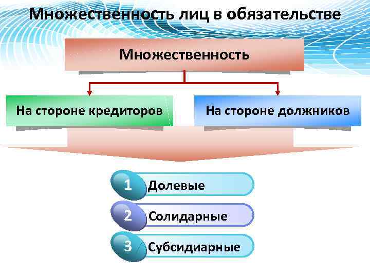 Множественность лиц в обязательстве Множественность На стороне кредиторов На стороне должников 1 Click to