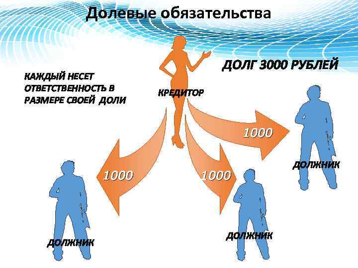 Долевые обязательства КАЖДЫЙ НЕСЕТ ОТВЕТСТВЕННОСТЬ В РАЗМЕРЕ СВОЕЙ ДОЛИ ДОЛГ 3000 РУБЛЕЙ КРЕДИТОР 1000