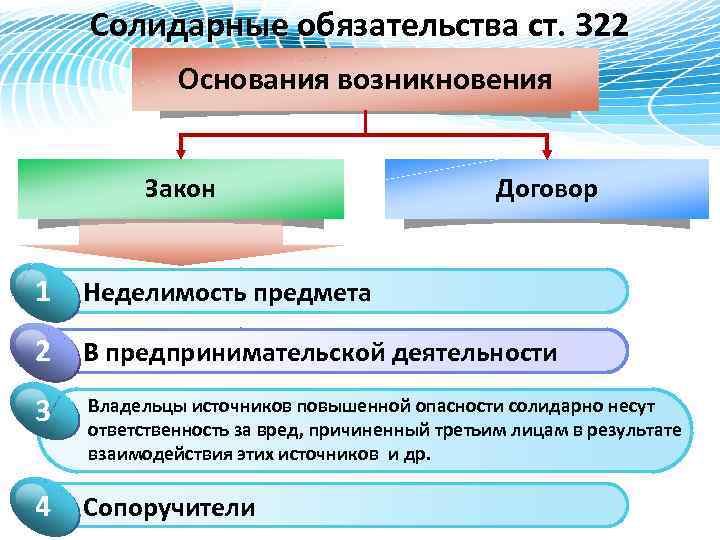 Солидарные обязательства ст. 322 Основания возникновения Закон Договор 1 Click to add Title предмета