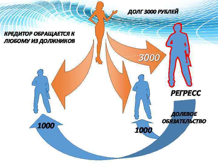 ДОЛГ 3000 РУБЛЕЙ КРЕДИТОР ОБРАЩАЕТСЯ К ЛЮБОМУ ИЗ ДОЛЖНИКОВ 3000 РЕГРЕСС 1000 ДОЛЕВОЕ ОБЯЗАТЕЛЬСТВО