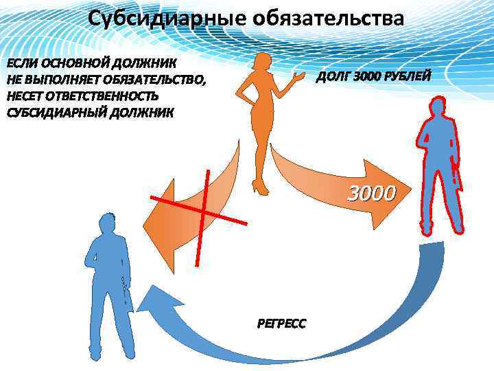 Субсидиарные обязательства ЕСЛИ ОСНОВНОЙ ДОЛЖНИК НЕ ВЫПОЛНЯЕТ ОБЯЗАТЕЛЬСТВО, НЕСЕТ ОТВЕТСТВЕННОСТЬ СУБСИДИАРНЫЙ ДОЛЖНИК ДОЛГ 3000