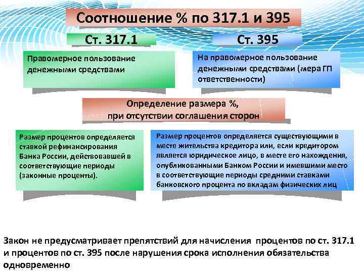 Соотношение % по 317. 1 и 395 Ст. 317. 1 Правомерное пользование денежными средствами