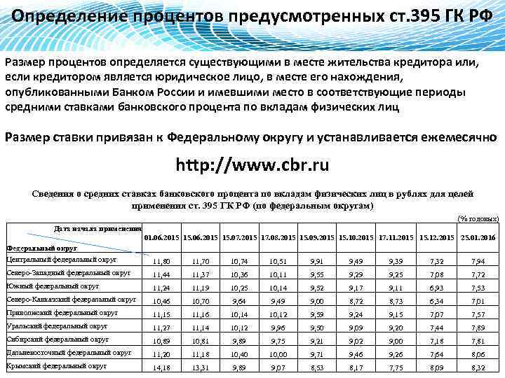 Определение процентов предусмотренных ст. 395 ГК РФ Размер процентов определяется существующими в месте жительства