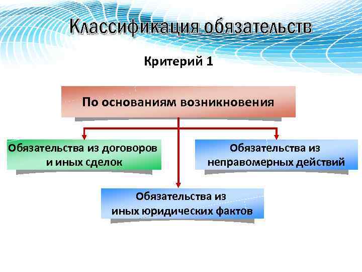 Классификация обязательств Критерий 1 По основаниям возникновения Обязательства из договоров и иных сделок Обязательства