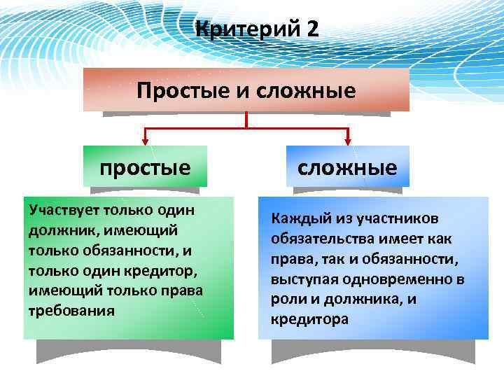 Критерий 2 Простые и сложные простые Участвует только один должник, имеющий только обязанности, и