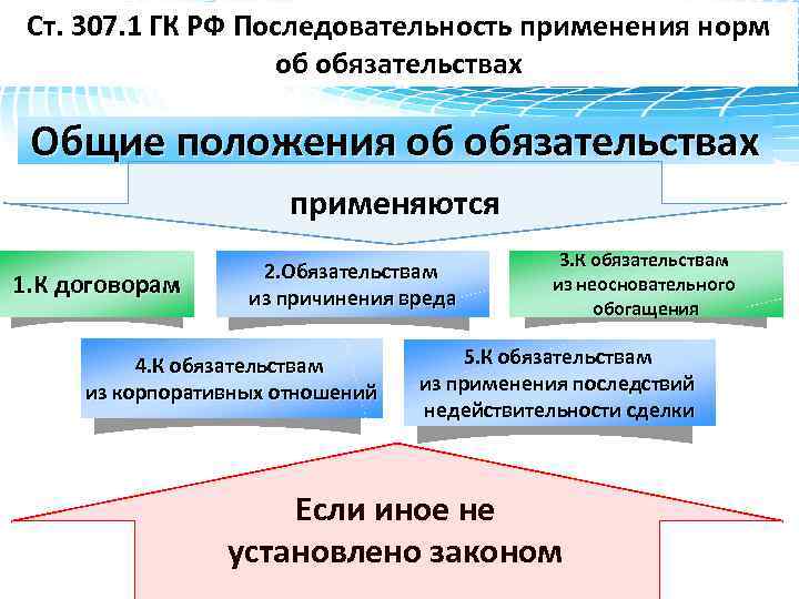 Общие обязательства. Общие положения об обязательствах. Порядок применения общих положений об обязательствах. Общие положения об обязательстве схема. Общие положения об обязательствах в гражданском праве.