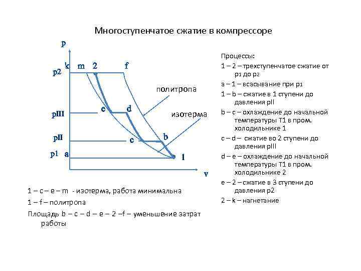 Многоступенчатое сжатие в компрессоре p k m 2 p. III p 1 а f