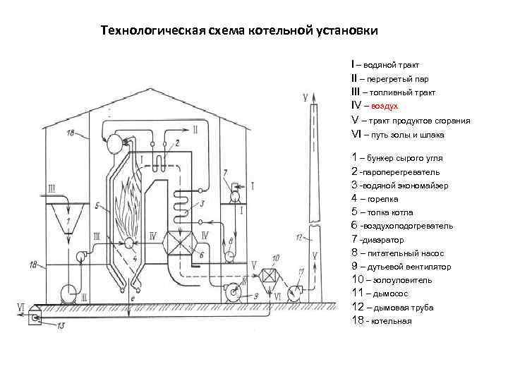 Технологическая схема котельной установки I – водяной тракт II – перегретый пар III –