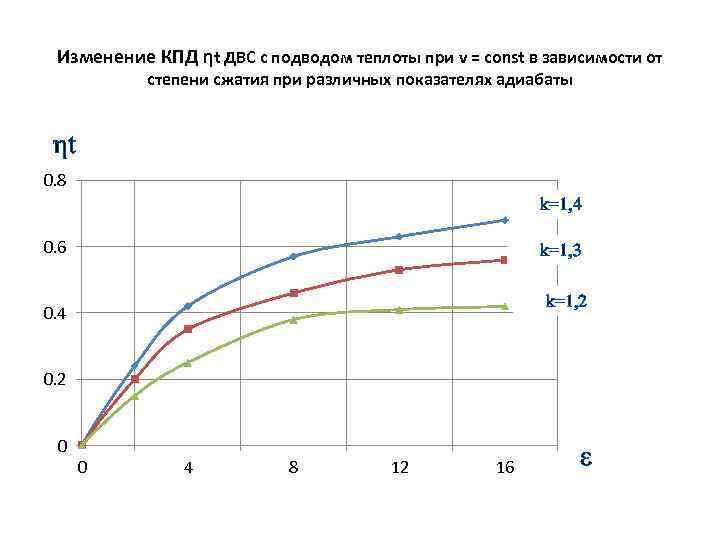 Изменение КПД ηt ДВС с подводом теплоты при v = const в зависимости от