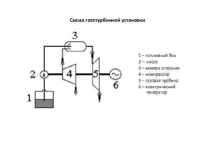 Схема газотурбинной установки 1 – топливный бак 2 – насос 3 – камера сгорания