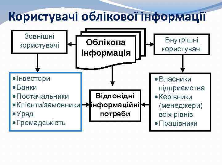 Користувачі облікової інформації Зовнішні користувачі · Інвестори · Банки · Постачальники · Клієнти/замовники ·