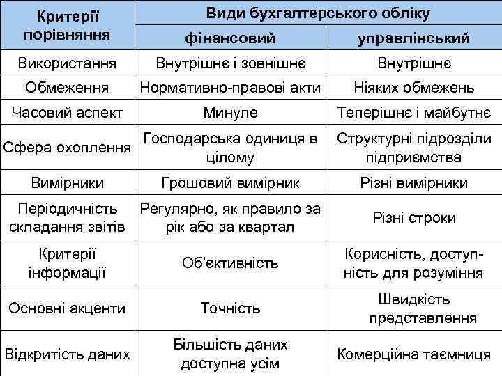 Види бухгалтерського обліку Критерії порівняння фінансовий управлінський Використання Внутрішнє і зовнішнє Внутрішнє Обмеження Нормативно-правові