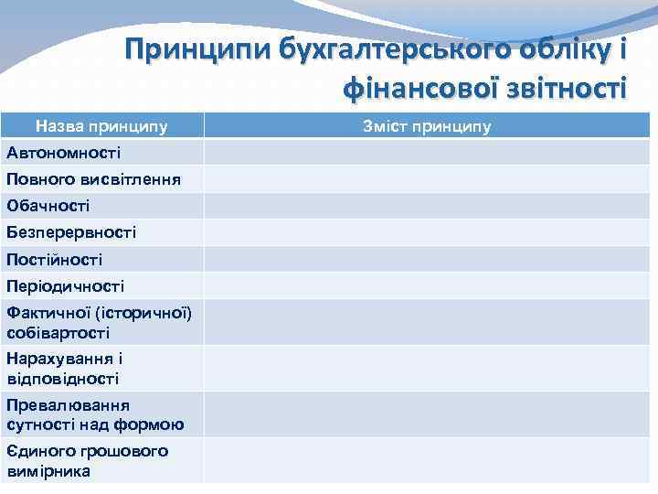 Принципи бухгалтерського обліку і фінансової звітності Назва принципу Автономності Повного висвітлення Обачності Безперервності Постійності