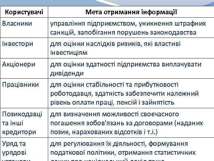 Користувачі Мета отримання інформації Власники управління підприємством, уникнення штрафних санкцій, запобігання порушень законодавства Інвестори