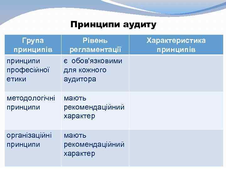 Принципи аудиту Група принципів принципи професійної етики Рівень регламентації є обов'язковими для кожного аудитора