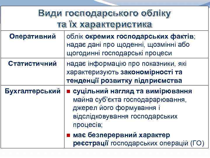 Види господарського обліку та їх характеристика Оперативний Статистичний облік окремих господарських фактів; надає дані