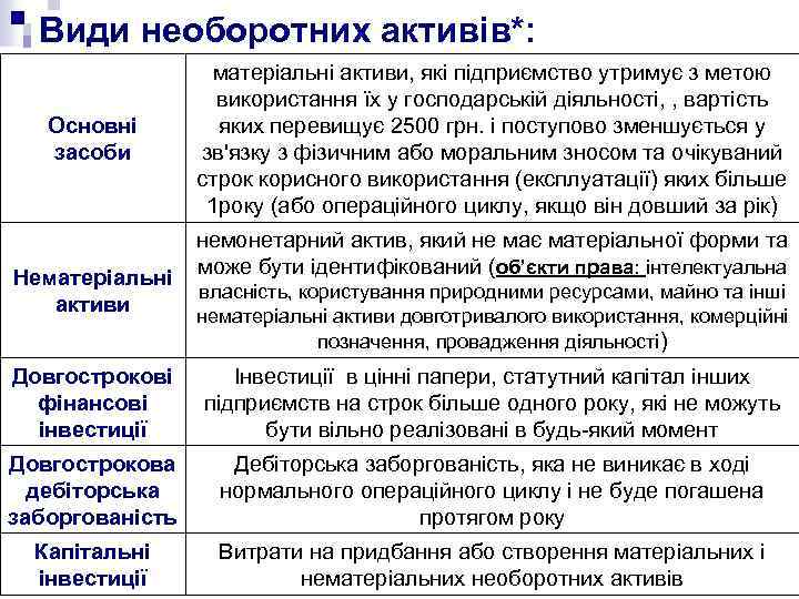 Види необоротних активів*: Основні засоби Нематеріальні активи, які підприємство утримує з метою використання їх