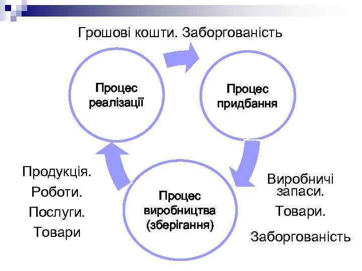 Грошові кошти. Заборгованість Процес реалізації Продукція. Роботи. Послуги. Товари Процес придбання Процес виробництва (зберігання)