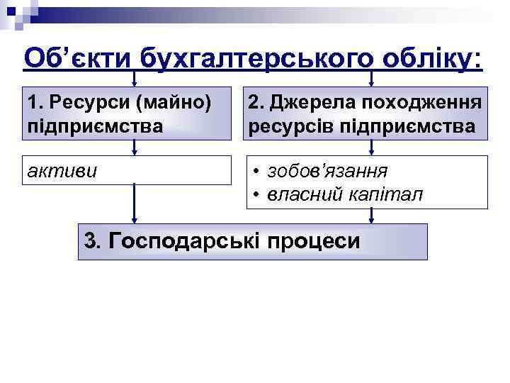 Об’єкти бухгалтерського обліку: 1. Ресурси (майно) підприємства 2. Джерела походження ресурсів підприємства активи •