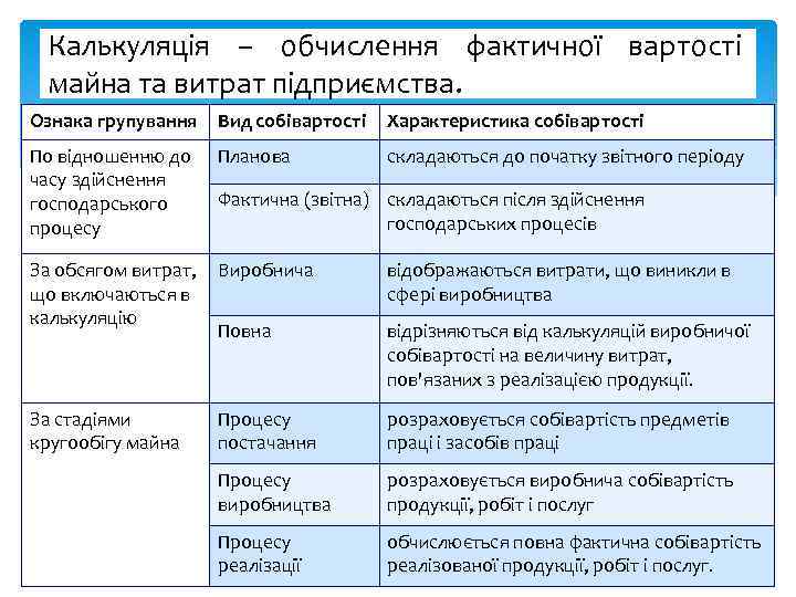 Калькуляція – обчислення фактичної вартості майна та витрат підприємства. Ознака групування Вид собівартості Характеристика