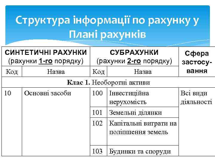 План рахунків бухгалтерського обліку