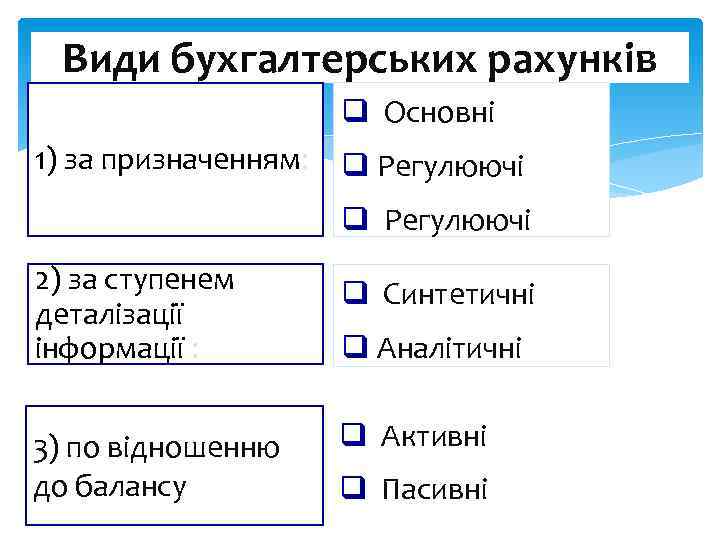 Види бухгалтерських рахунків q Основні 1) за призначенням: q Регулюючі 2) за ступенем деталізації