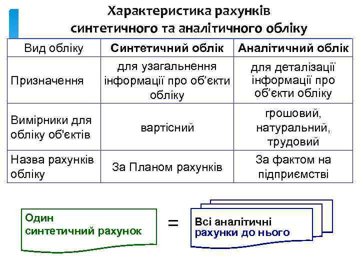 План рахунків бухгалтерського