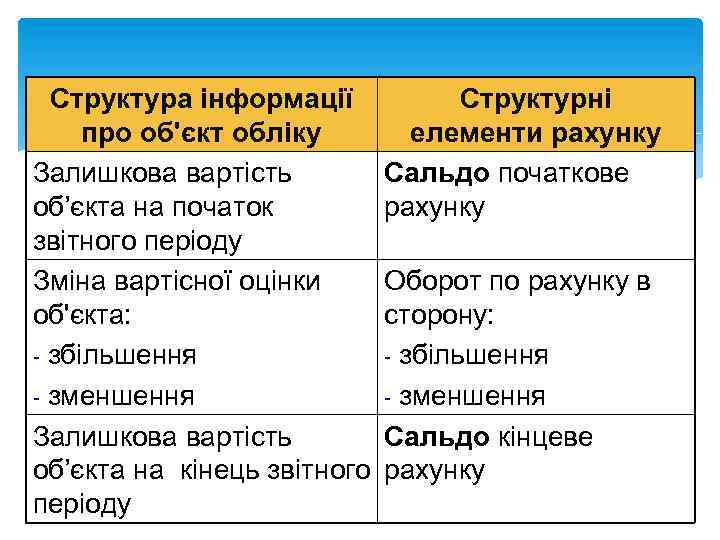 Структура інформації про об'єкт обліку Залишкова вартість об’єкта на початок звітного періоду Зміна вартісної