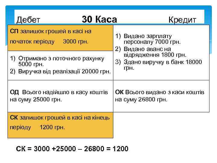 30 Каса Дебет СП залишок грошей в касі на початок періоду 3000 грн. 1)