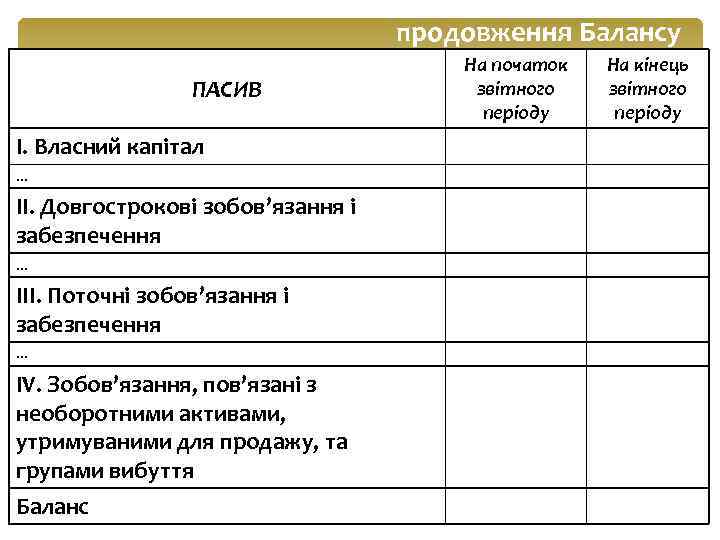 продовження Балансу ПАСИВ І. Власний капітал … ІІ. Довгострокові зобов’язання і забезпечення … ІІІ.