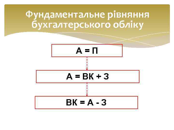 Фундаментальне рівняння бухгалтерського обліку А=П А = ВК + З ВК = А -