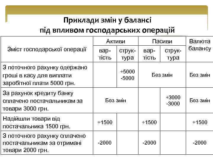 Приклади змін у балансі під впливом господарських операцій Активи Зміст господарської операції вартість З