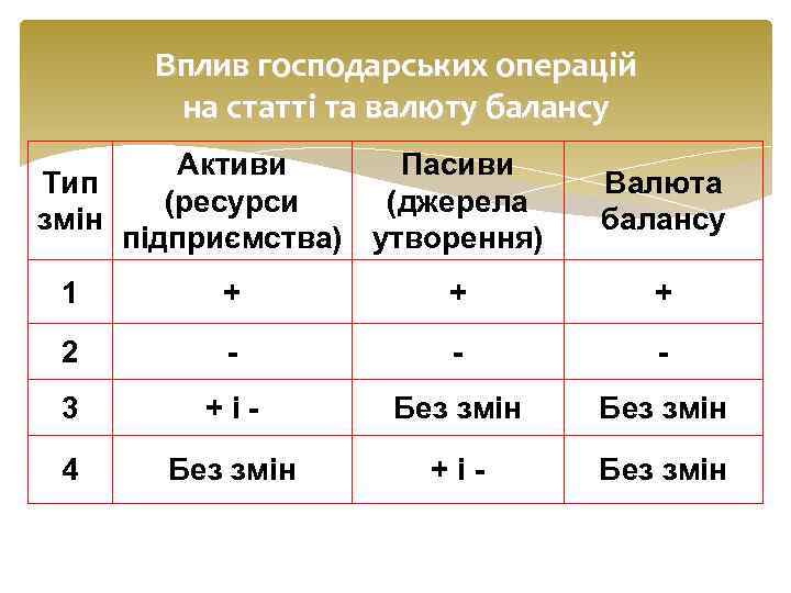 Вплив господарських операцій на статті та валюту балансу Активи Пасиви Тип (ресурси (джерела змін