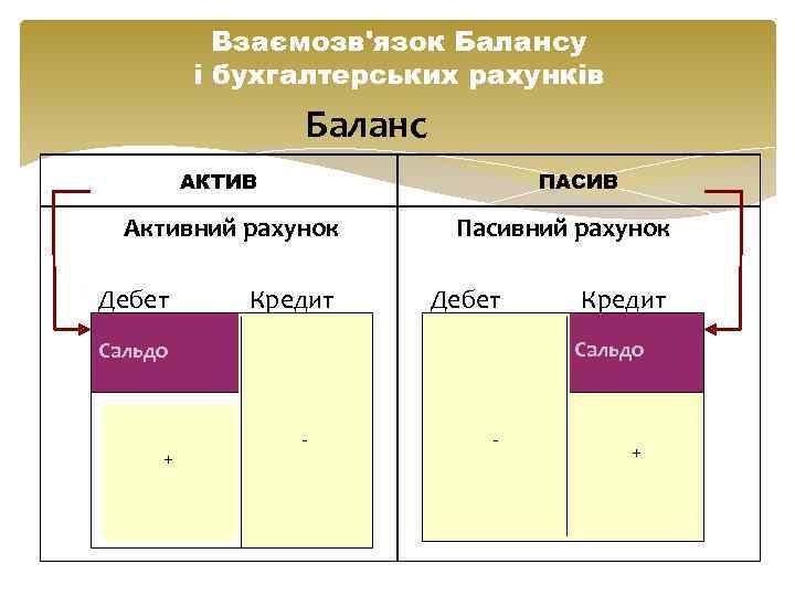 Взаємозв'язок Балансу і бухгалтерських рахунків Баланс АКТИВ ПАСИВ Активний рахунок Пасивний рахунок Дебет Кредит